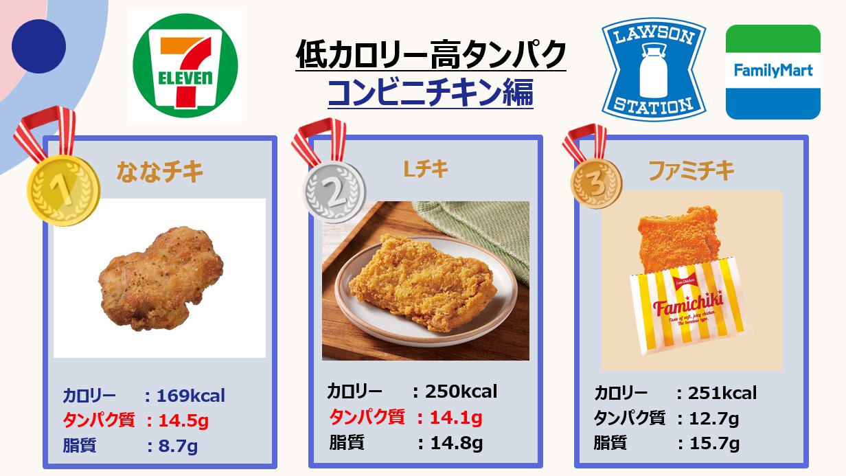 ななチキのカロリーと糖質は太る？ファミチキ比較と痩せる食べ方【2026最新】