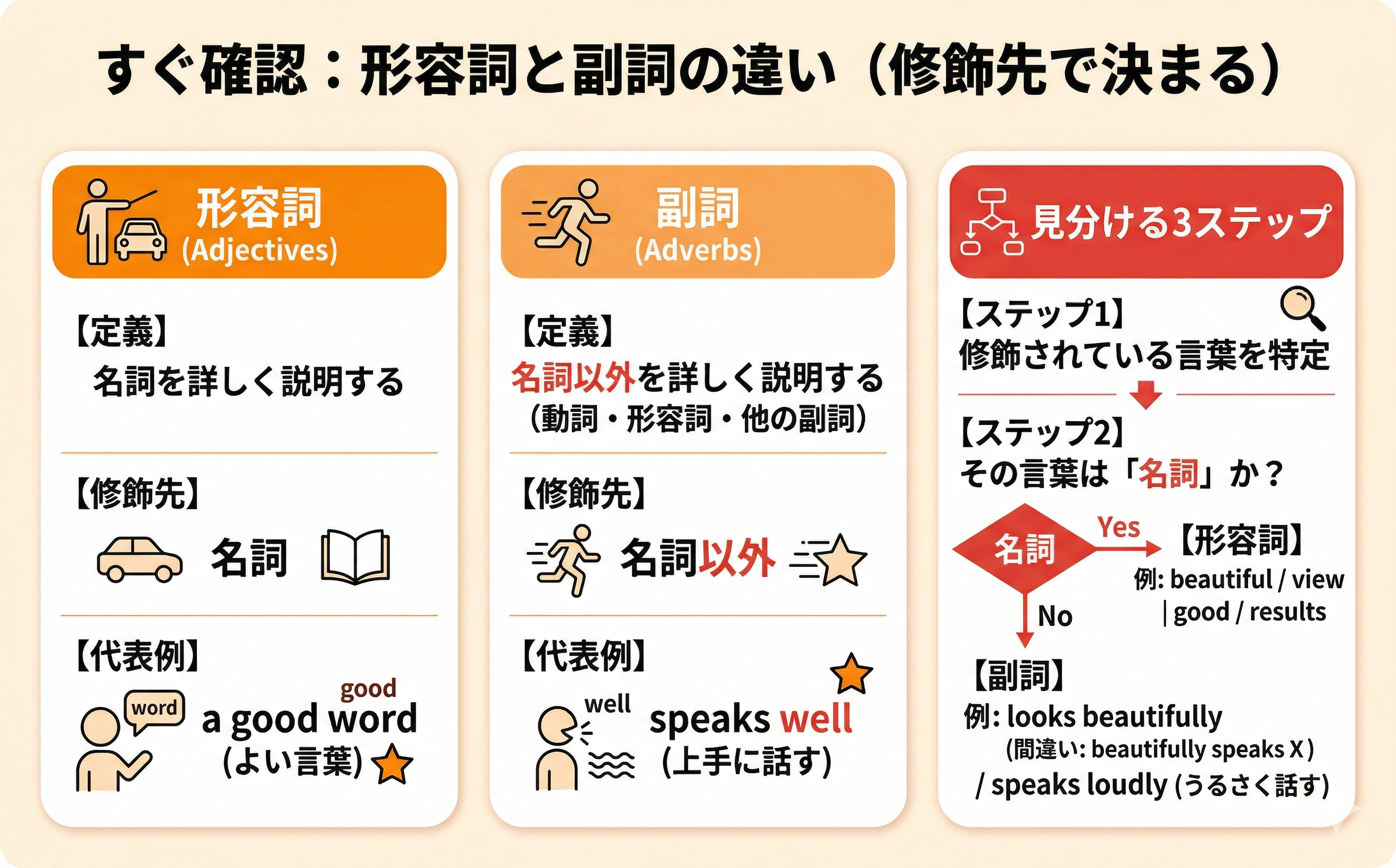 形容詞と副詞の違いとは？見分け方の鉄則と英語・国語の活用術