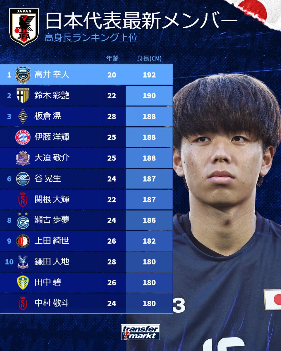 サッカー日本代表の身長事情！最新データと世界との体格差を徹底解剖