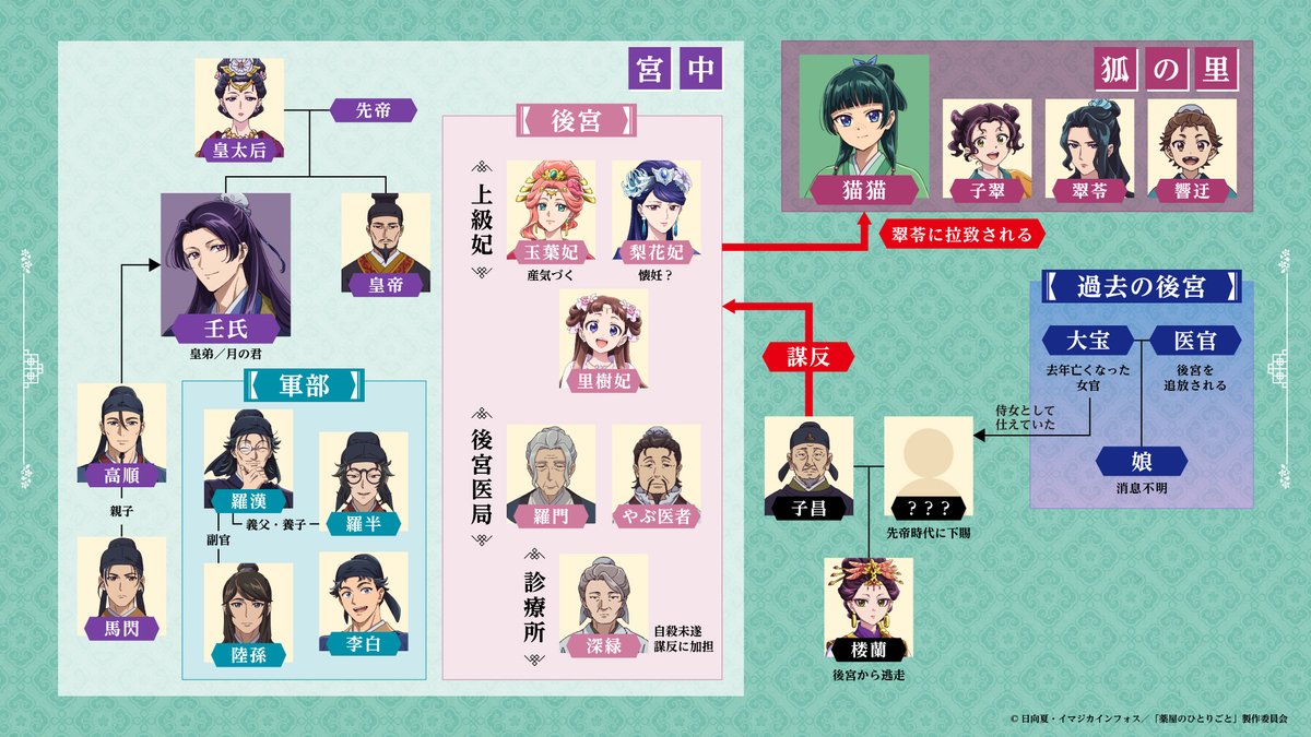 『薬屋のひとりごと』相関図徹底解説！猫猫と壬氏の正体と血縁の謎