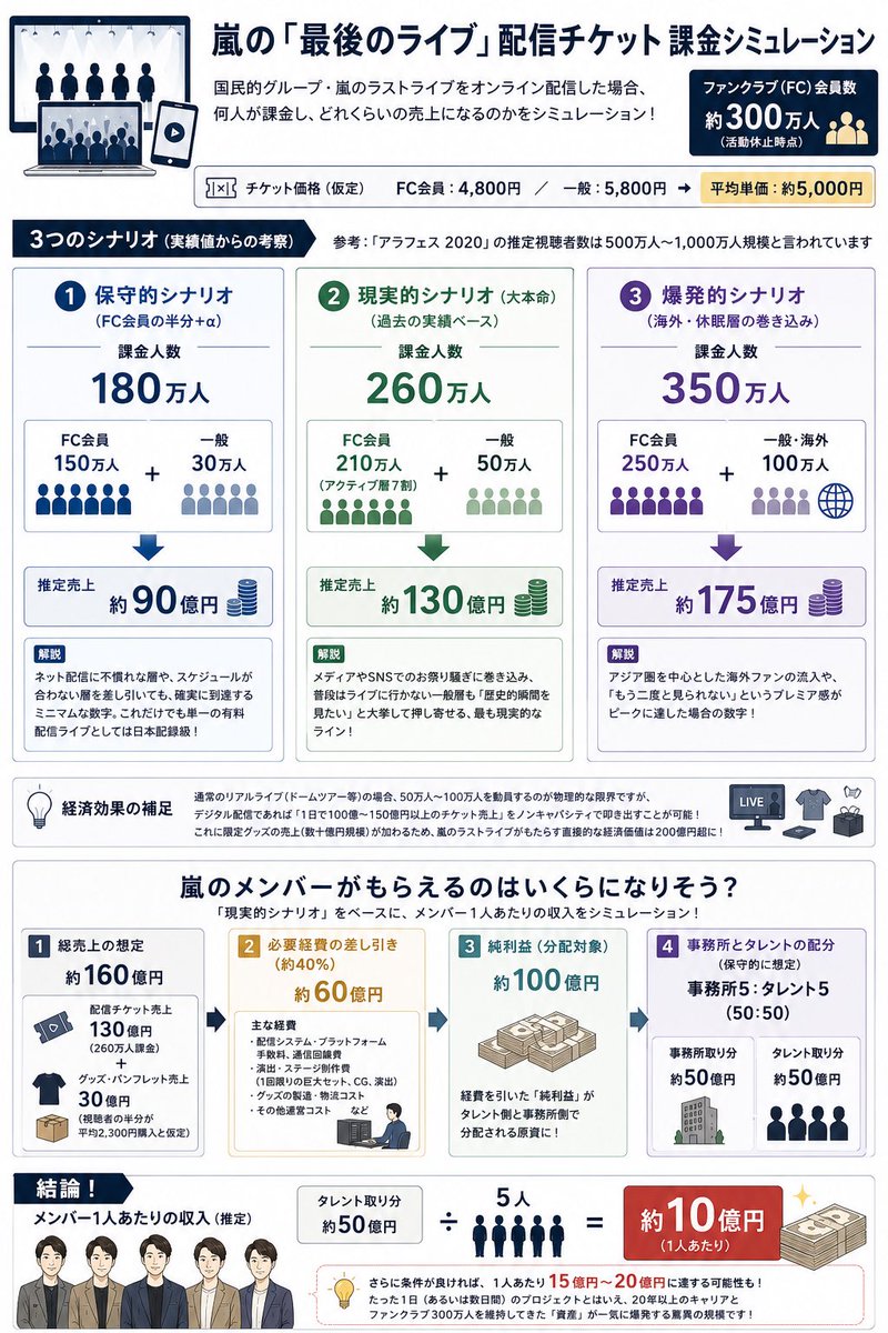 嵐の収入とメンバー格差を暴露！2026年最新の推定年収と真相