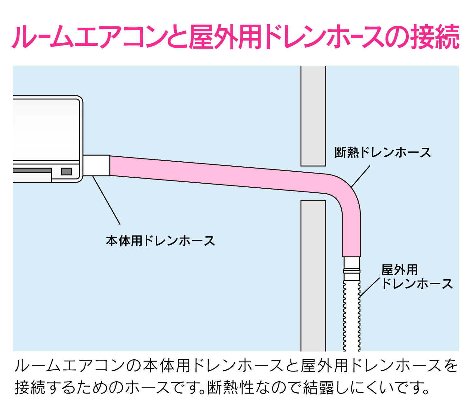 エアコンのドレンホースとは？放置は危険！水漏れ・虫侵入を防ぐ掃除術