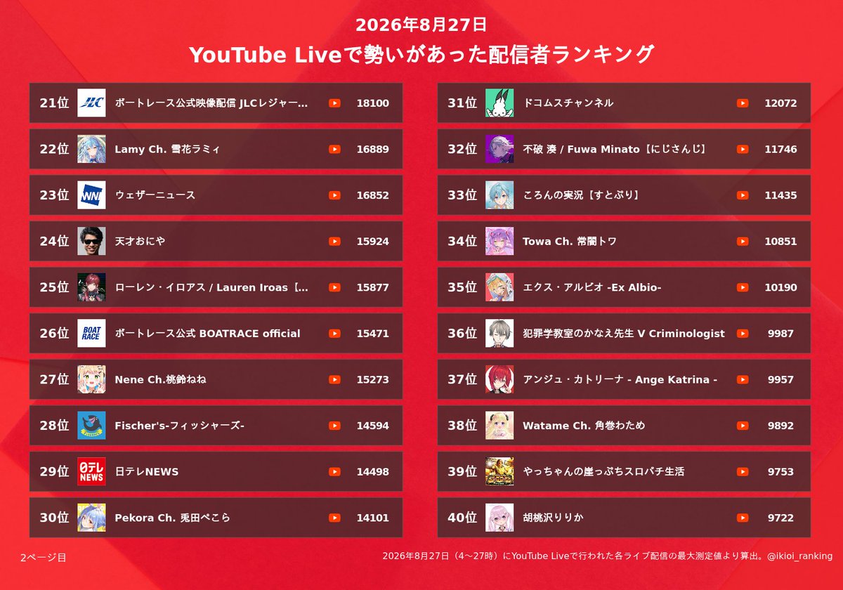 配信者勢いランキング2026最新版！同接急上昇の理由と注目ストリーマー
