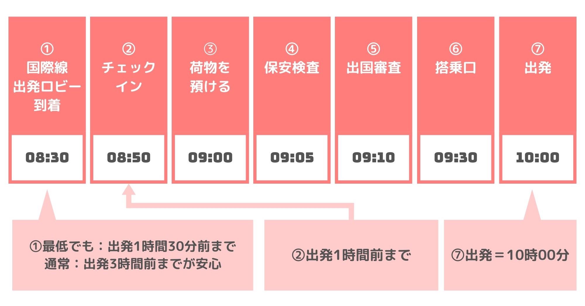 国際線は何時間前が正解？2時間前が危ない理由と羽田成田の最新基準