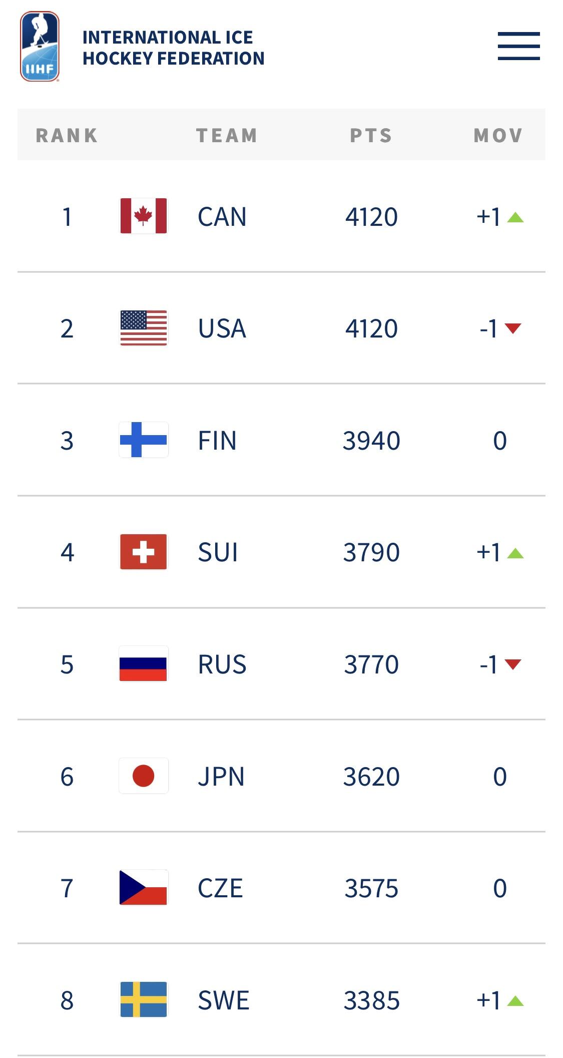 アイスホッケー女子世界ランキング2026｜スマイルジャパンの現在地と強豪の壁