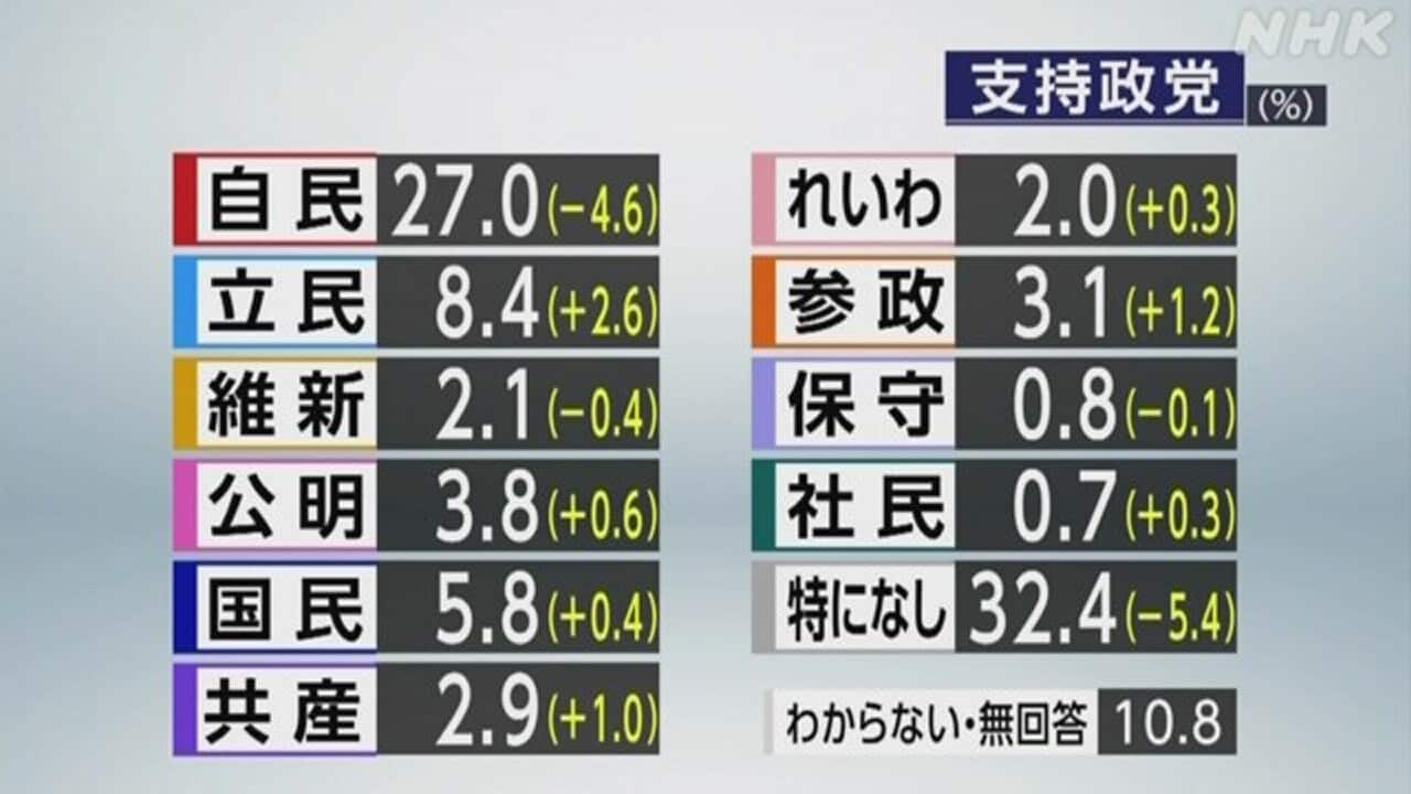 共産党支持率はなぜ低迷？最新世論調査の推移と下落が続く構造的要因