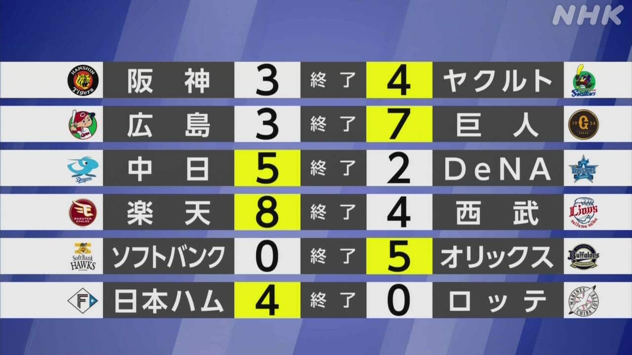 【2026最新】今日のプロ野球結果速報！劇的逆転の勝因と順位表変動