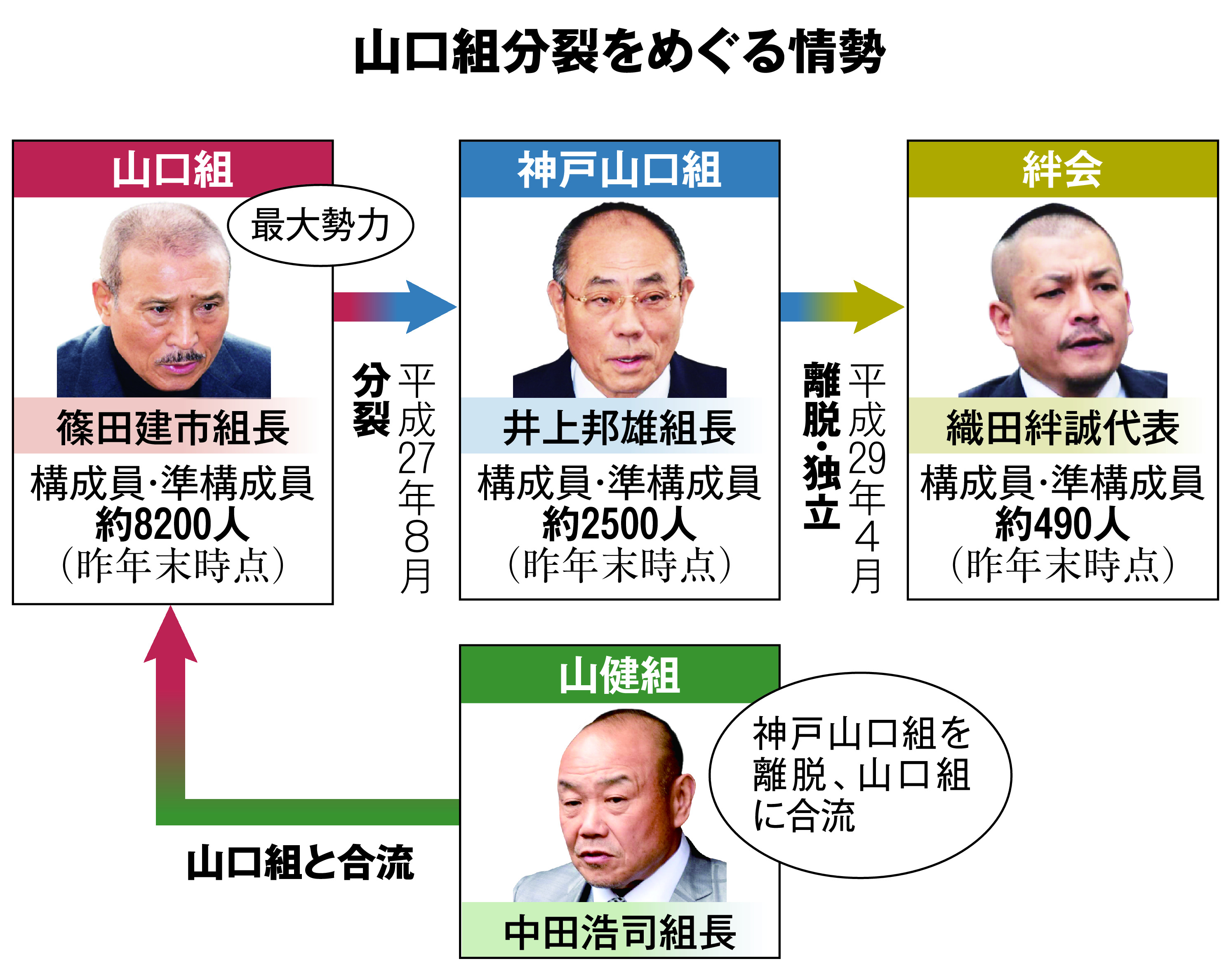 7代目山口組の組織図と後継者人事｜司忍・高山体制の終焉と新布陣