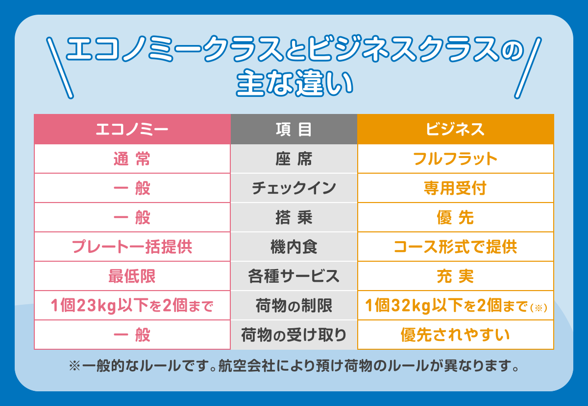 ビジネスクラスとエコノミーの価格差はなぜ数倍？格差の真相と相場