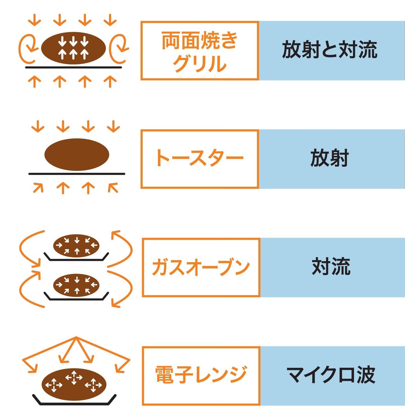 オーブンとグリルの違いとは？料理が変わる加熱原理と使い分けの極意