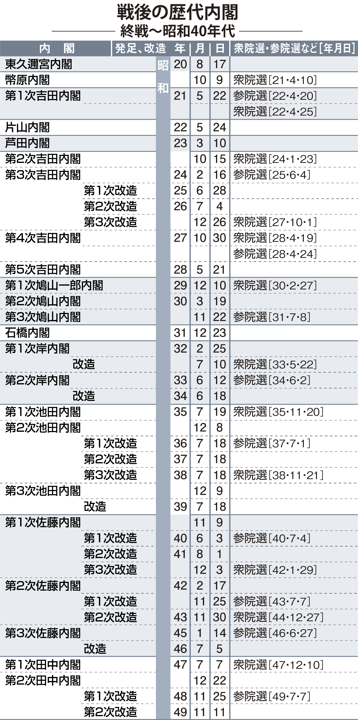 戦後歴代総理大臣一覧【2026最新】最長政権の功績と短命の真相を徹底解説