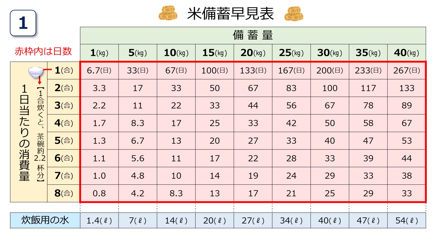お米1キロは何合？約6.6合の計算理由と一人暮らしの消費目安を解説