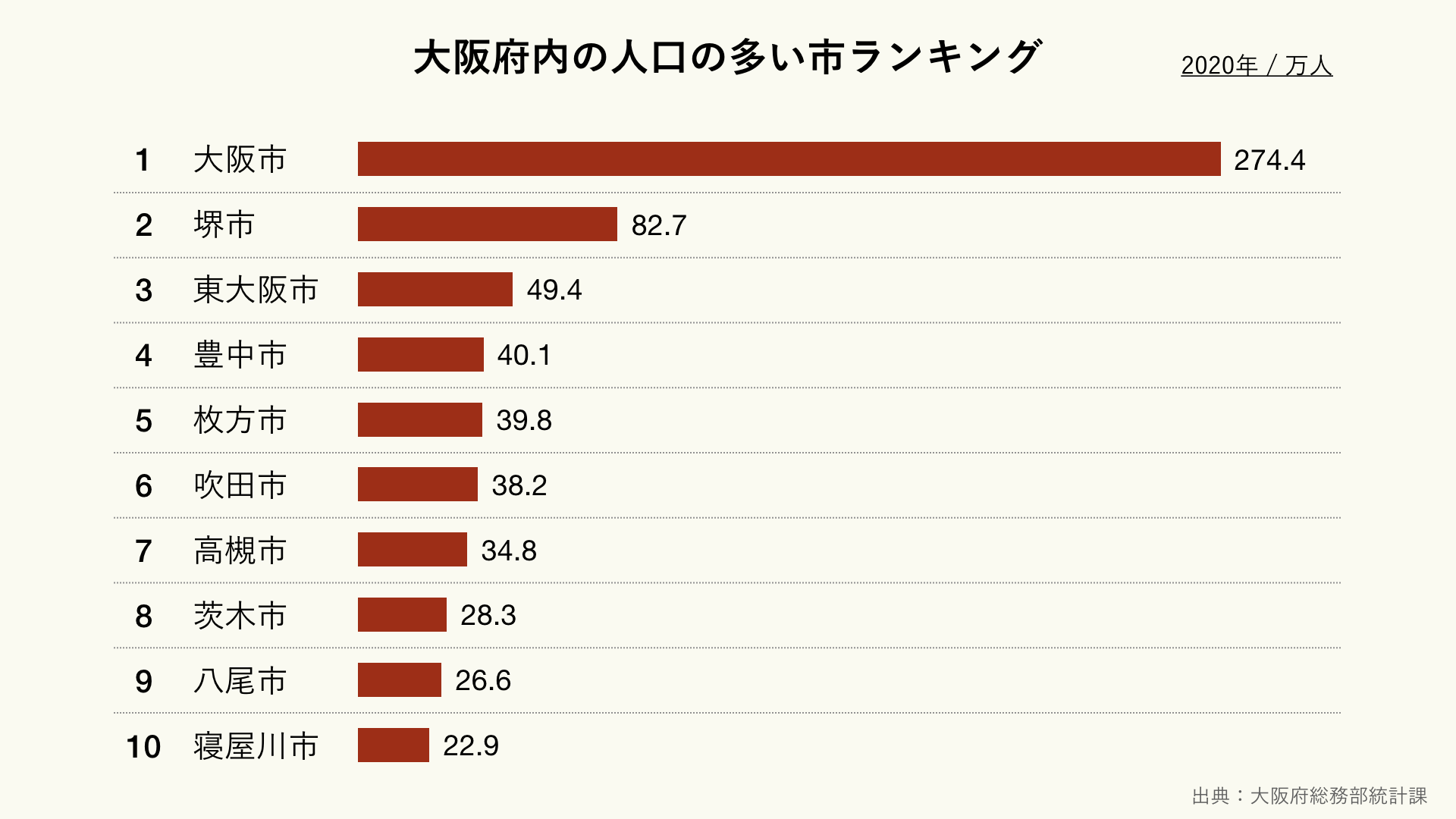 【2026最新】大阪の人口は何人？府市の推移と二極化の理由を徹底解剖