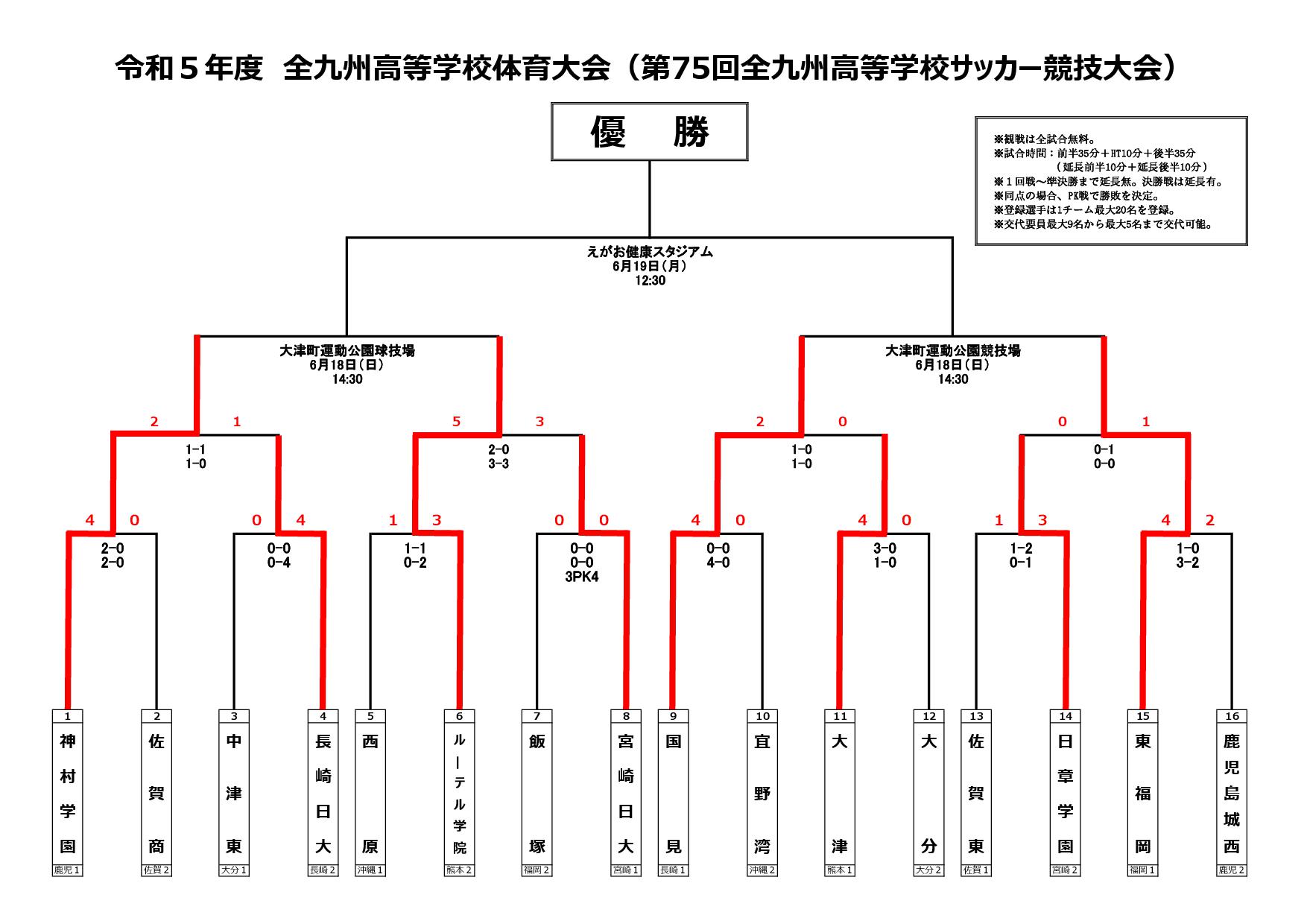 高校サッカー九州大会2026速報！強豪の明暗を分けた勝因と波乱の真相