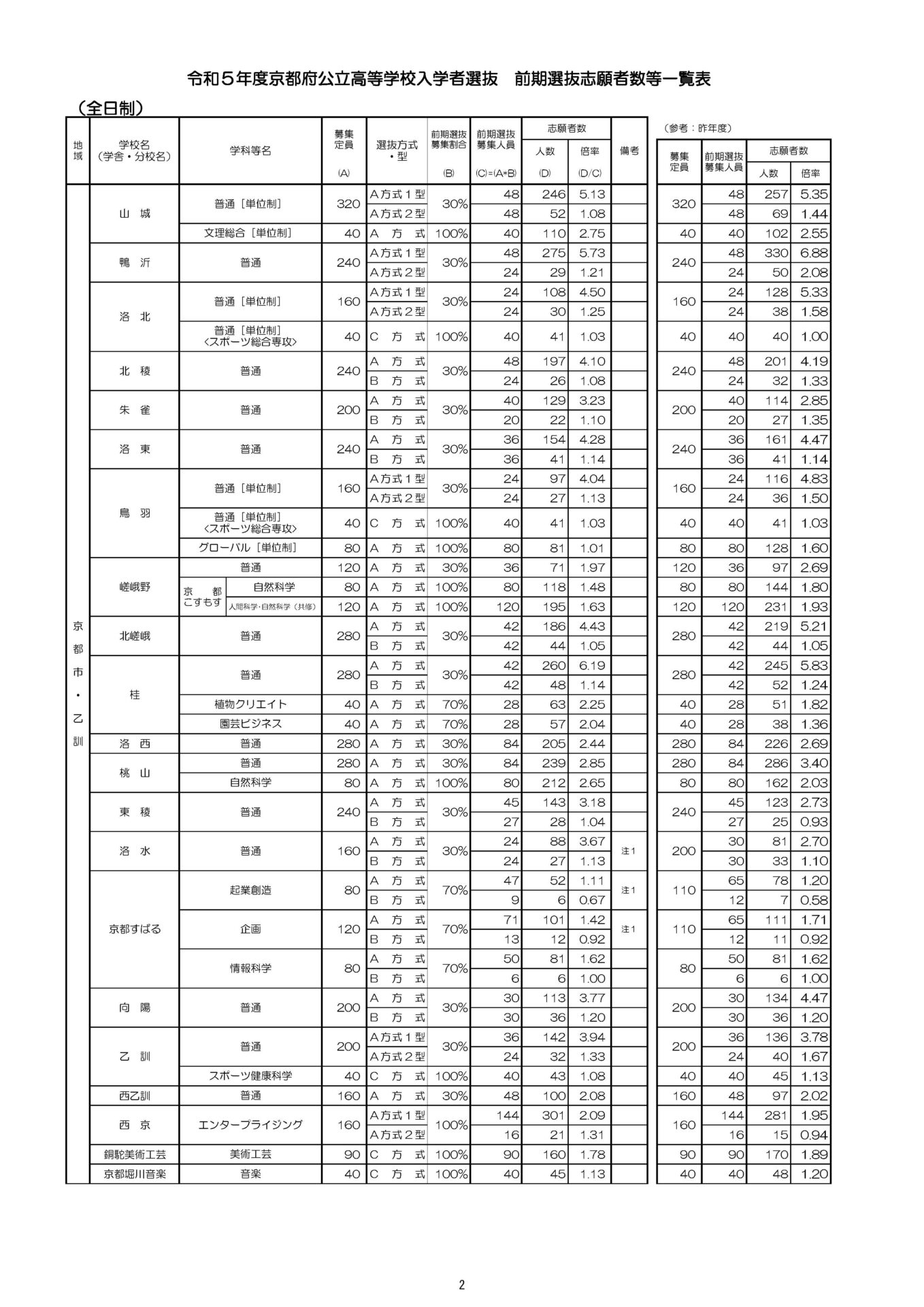 【2026最新】京都公立高校の倍率速報！御三家激変と合格ボーダー