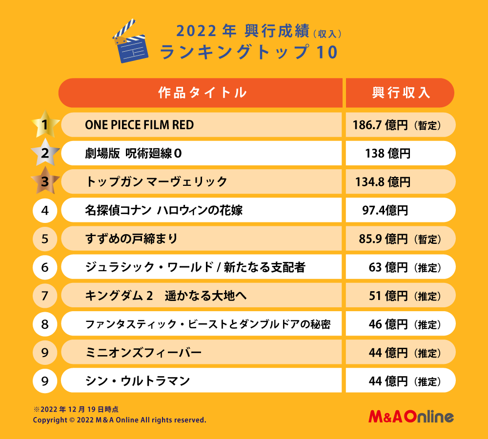 映画ランキング最新2026！動員数推移と口コミで選ぶ話題作