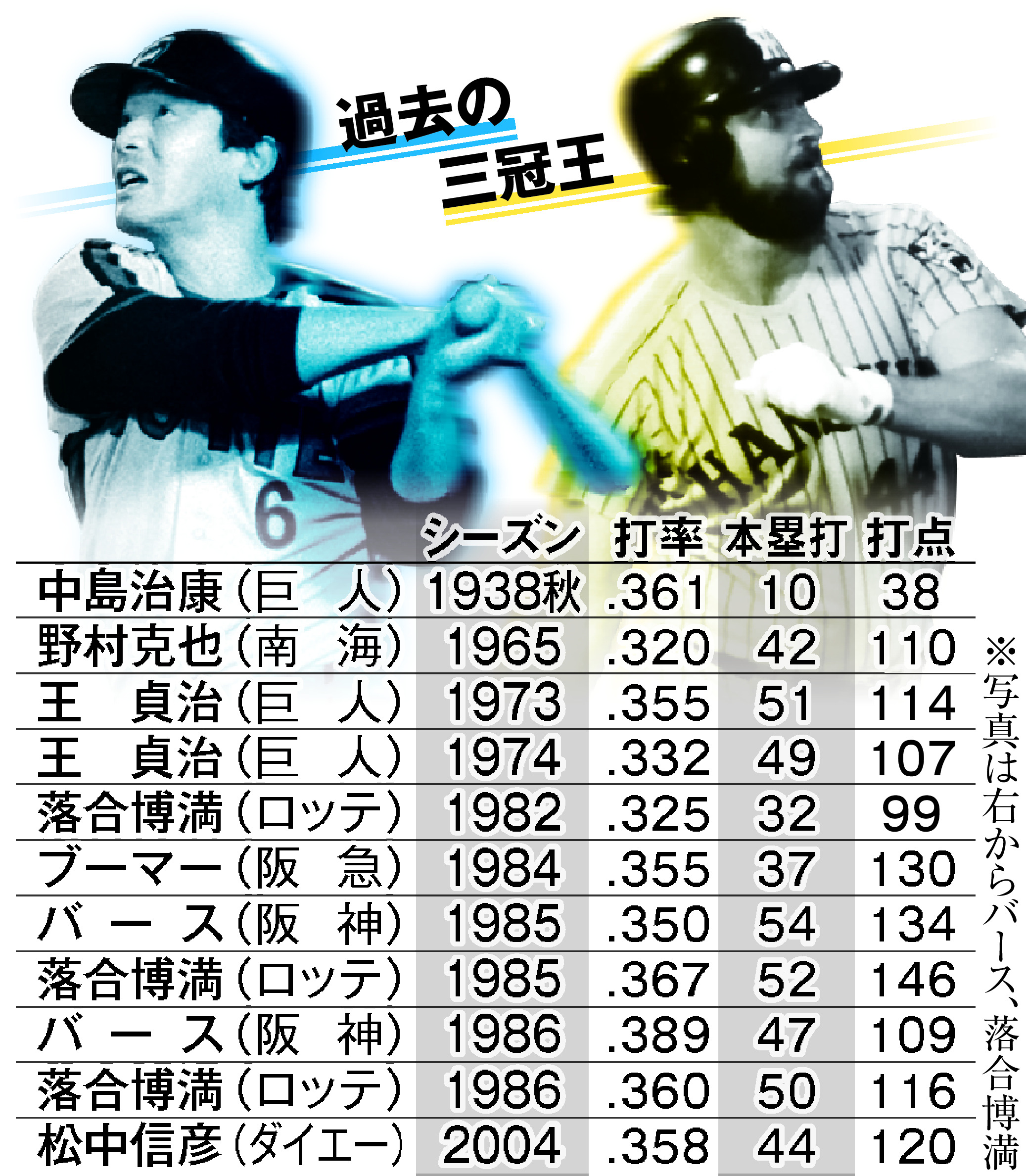 三冠王とは？打率・本塁打・打点を独占する過酷な条件と歴代の真相