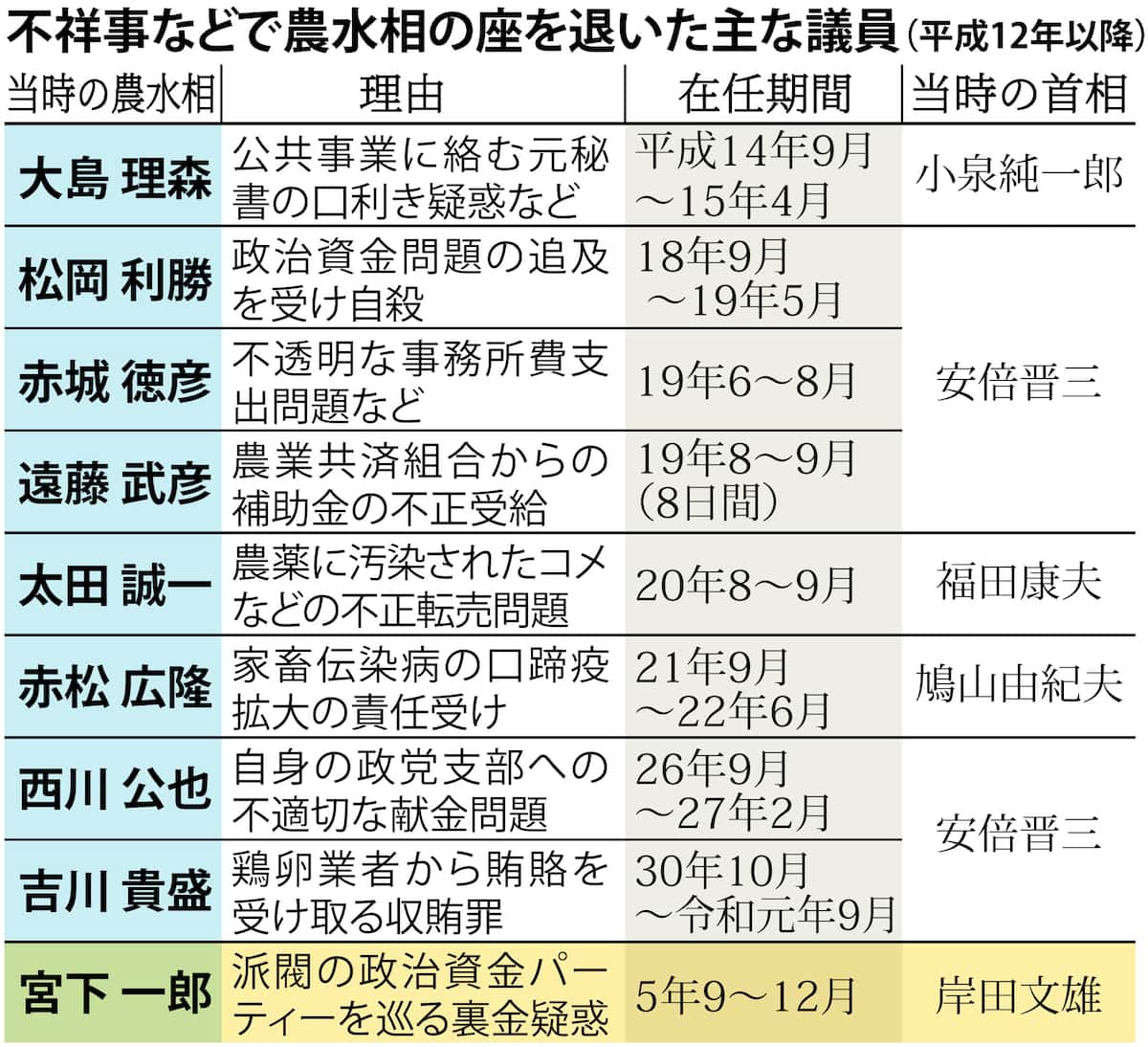 独占スクープ！流出資料が明かす農水相不祥事と闇資金の全貌
