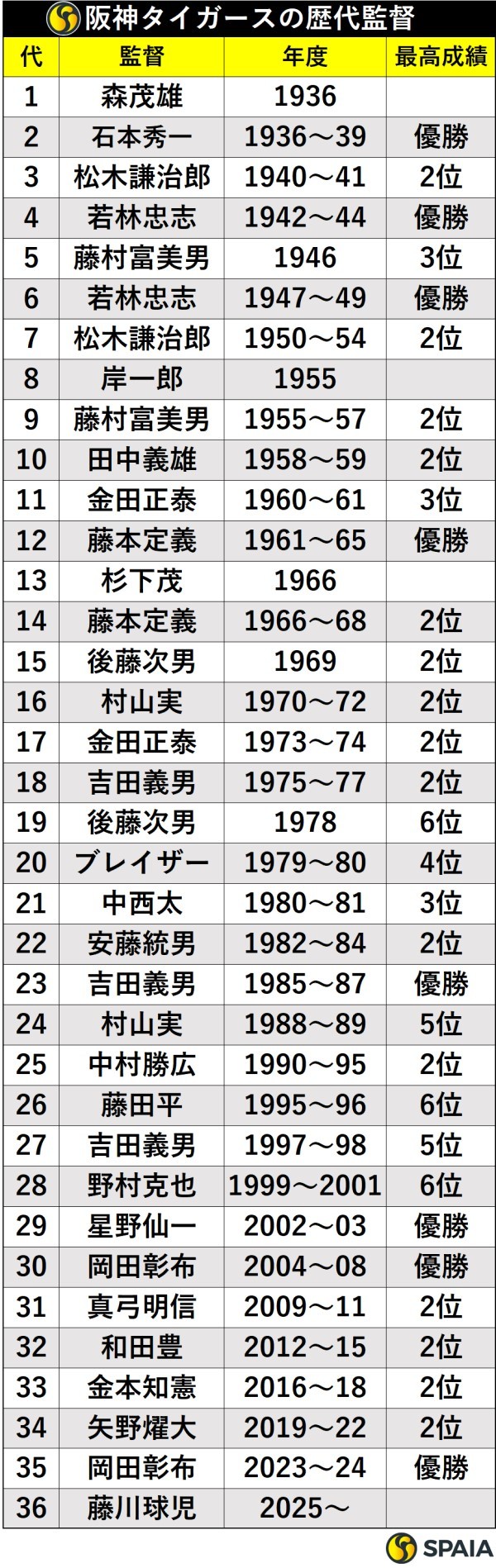 阪神歴代監督の通算勝率と功績一覧｜名将の条件と2026年の継承