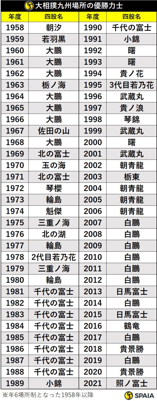 大相撲歴代優勝回数ランキング！白鵬45回と2026年最新の現役勢力図