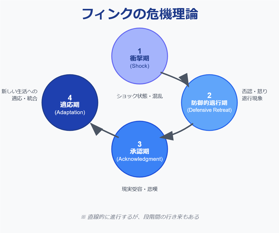 フィンクの危機モデル完全網羅｜4段階の心理と現場で使える看護計画事例