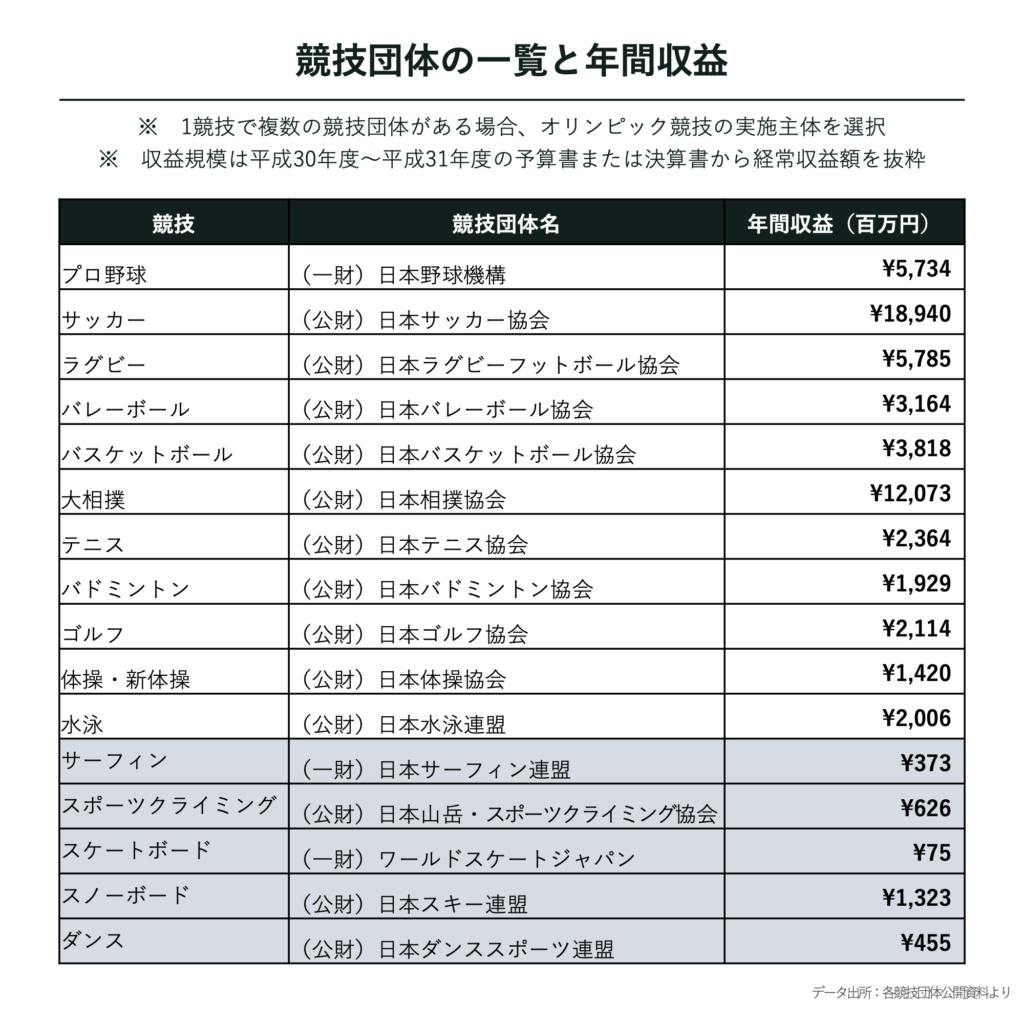 世界スポーツ競技人口ランキング2026！意外な1位の真相と日本との格差