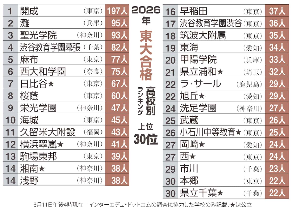 東大合格者数2026速報！名門校勢力図の異変と現役合格率の真相