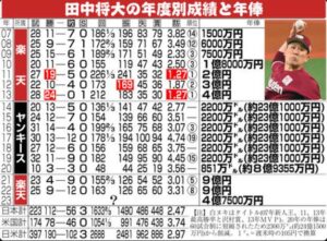 【プロフィール】 田中 将 大 年俸 最新画像・動画まとめ #618