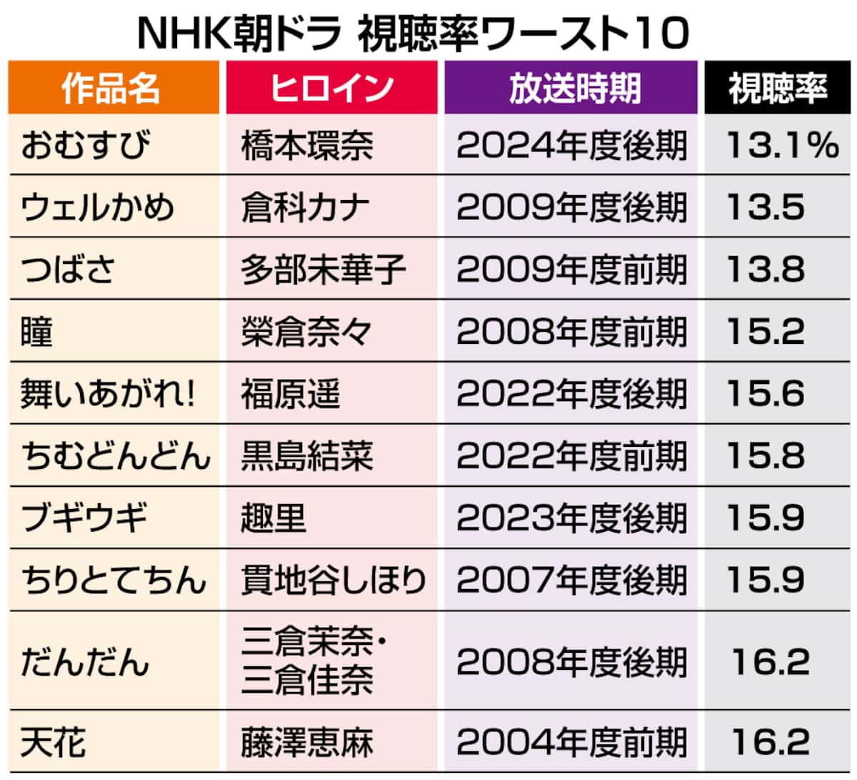 朝ドラ歴代ワーストランキング！脚本崩壊と炎上の真相を徹底解剖