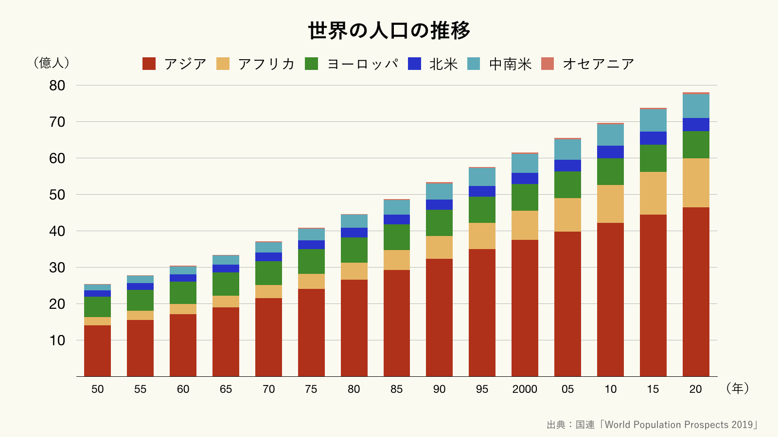 世界の人口80億人突破の真相｜インド中国逆転と2026年最新予測