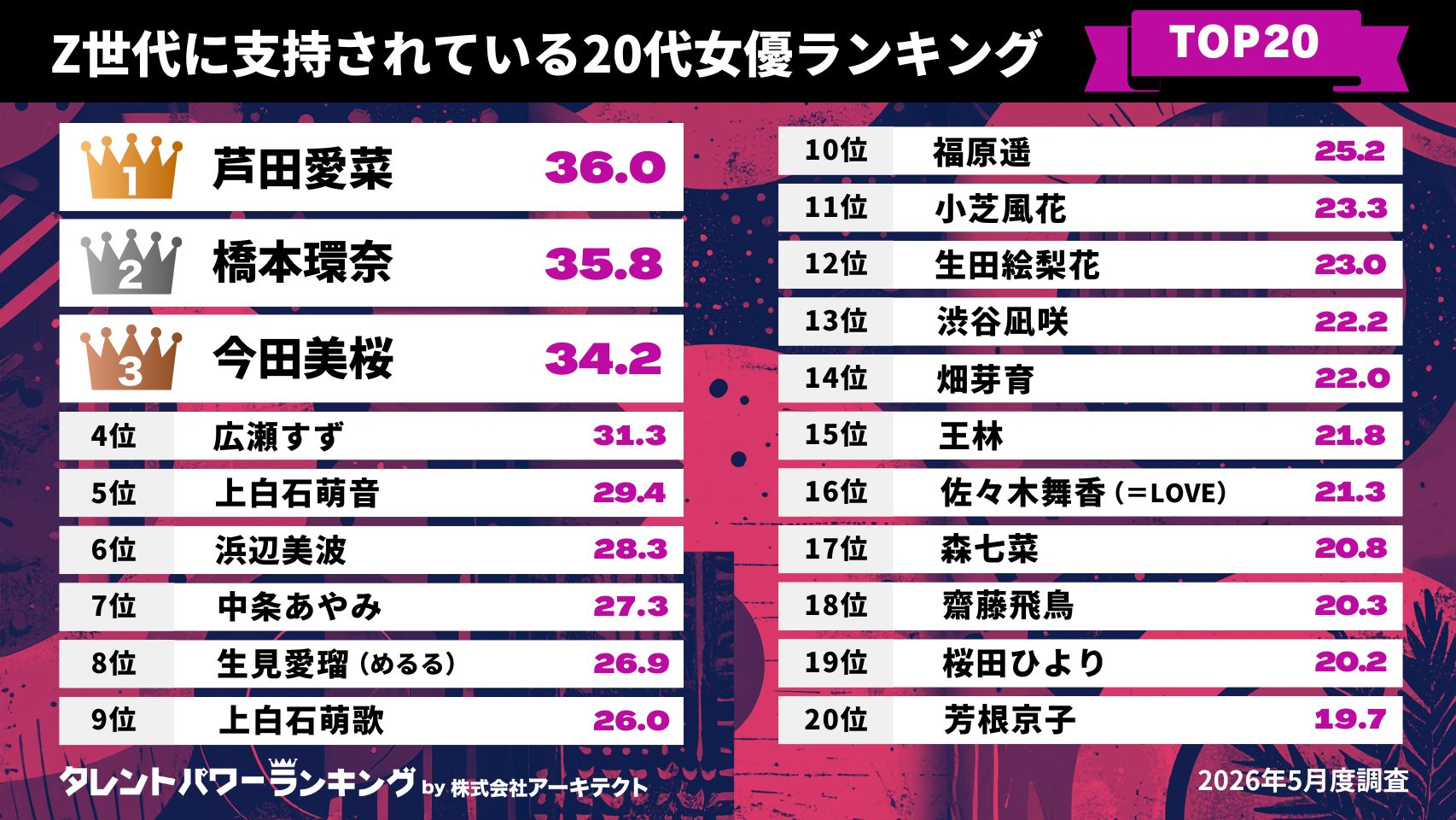 2026年最新人気女優ランキング｜支持率No.1の真相とブレイクの構造