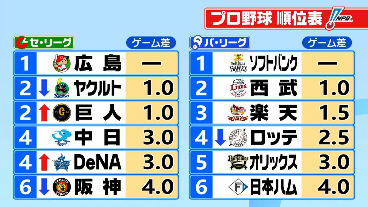 プロ野球本日の試合結果と順位表！劇的サヨナラ勝ちの真相徹底解説