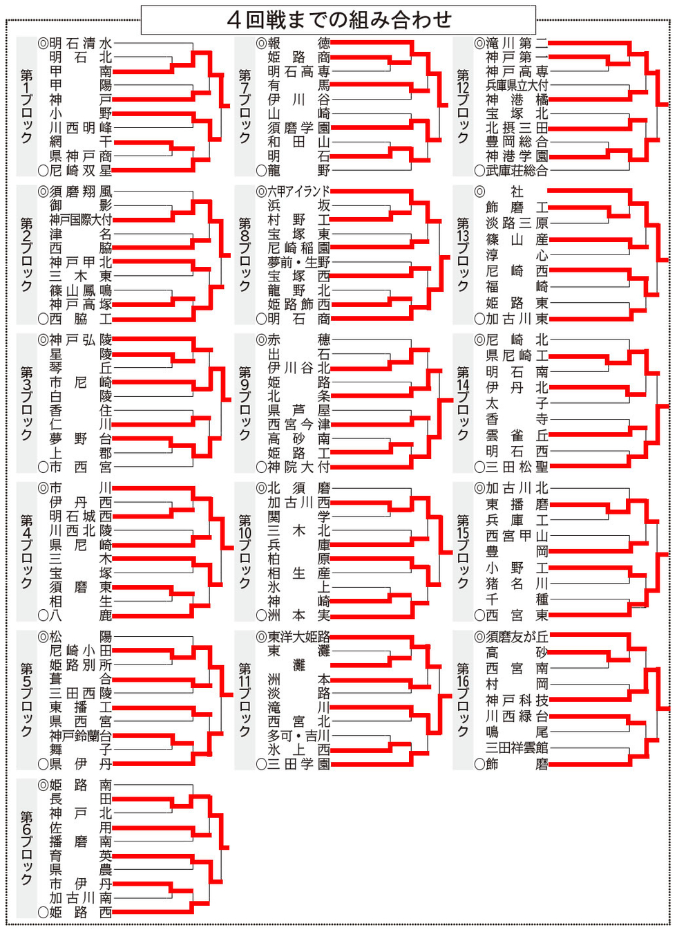 兵庫県高校野球2026最新速報！トーナメント勝敗と激戦の真相
