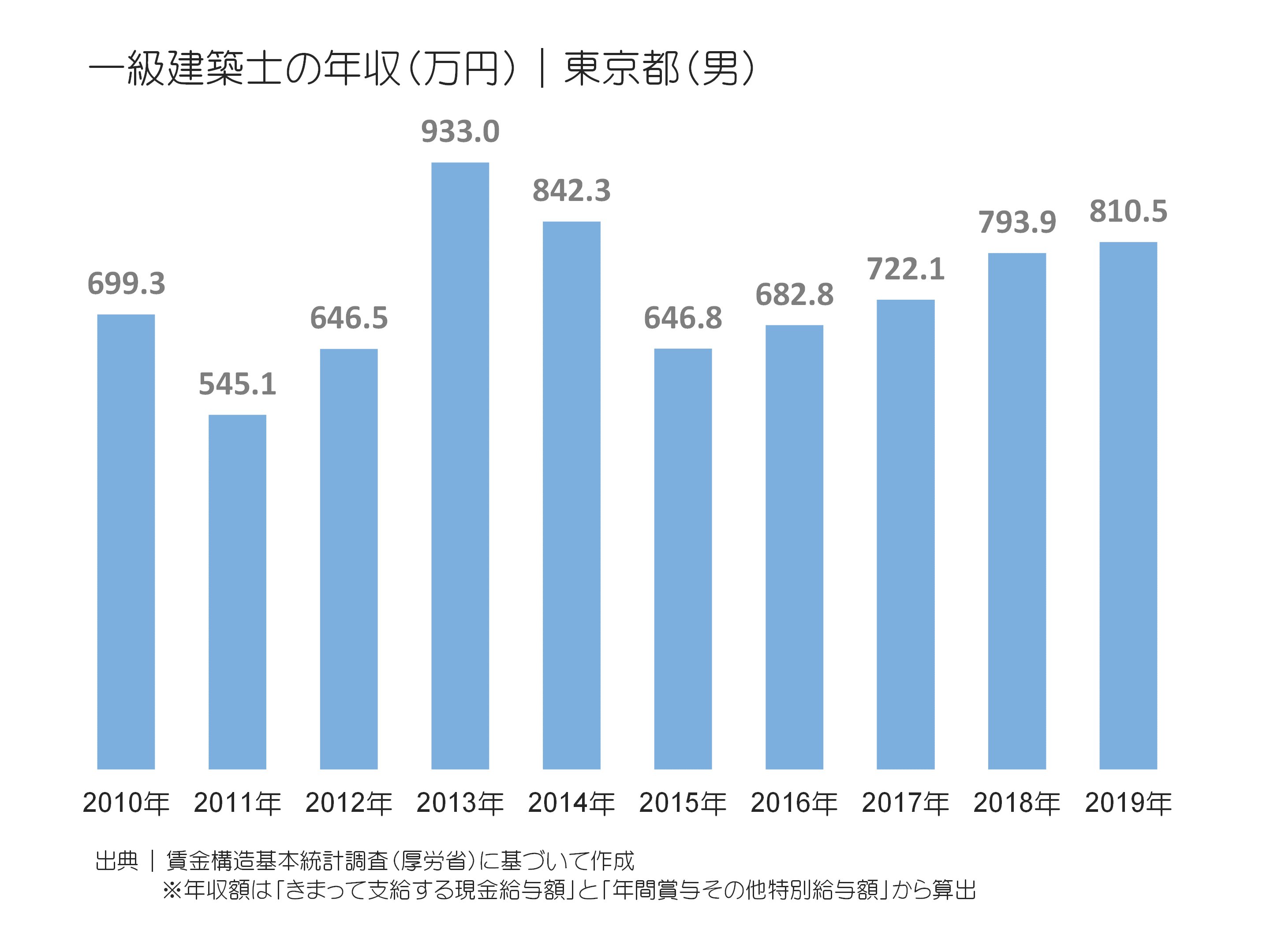 一級建築士の年収は割に合わない？1000万の条件と2026年の給与