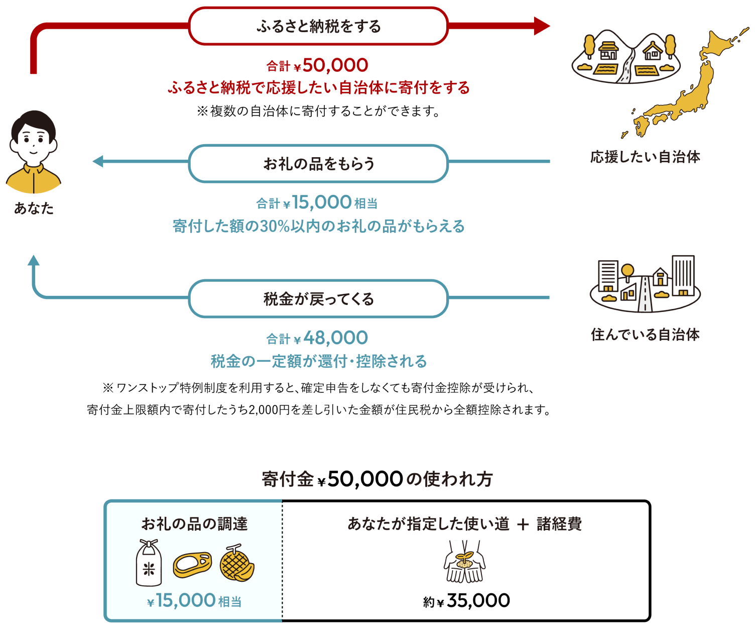 ふるさと納税の仕組み全解説！実質2000円のカラクリと2026年最新規制