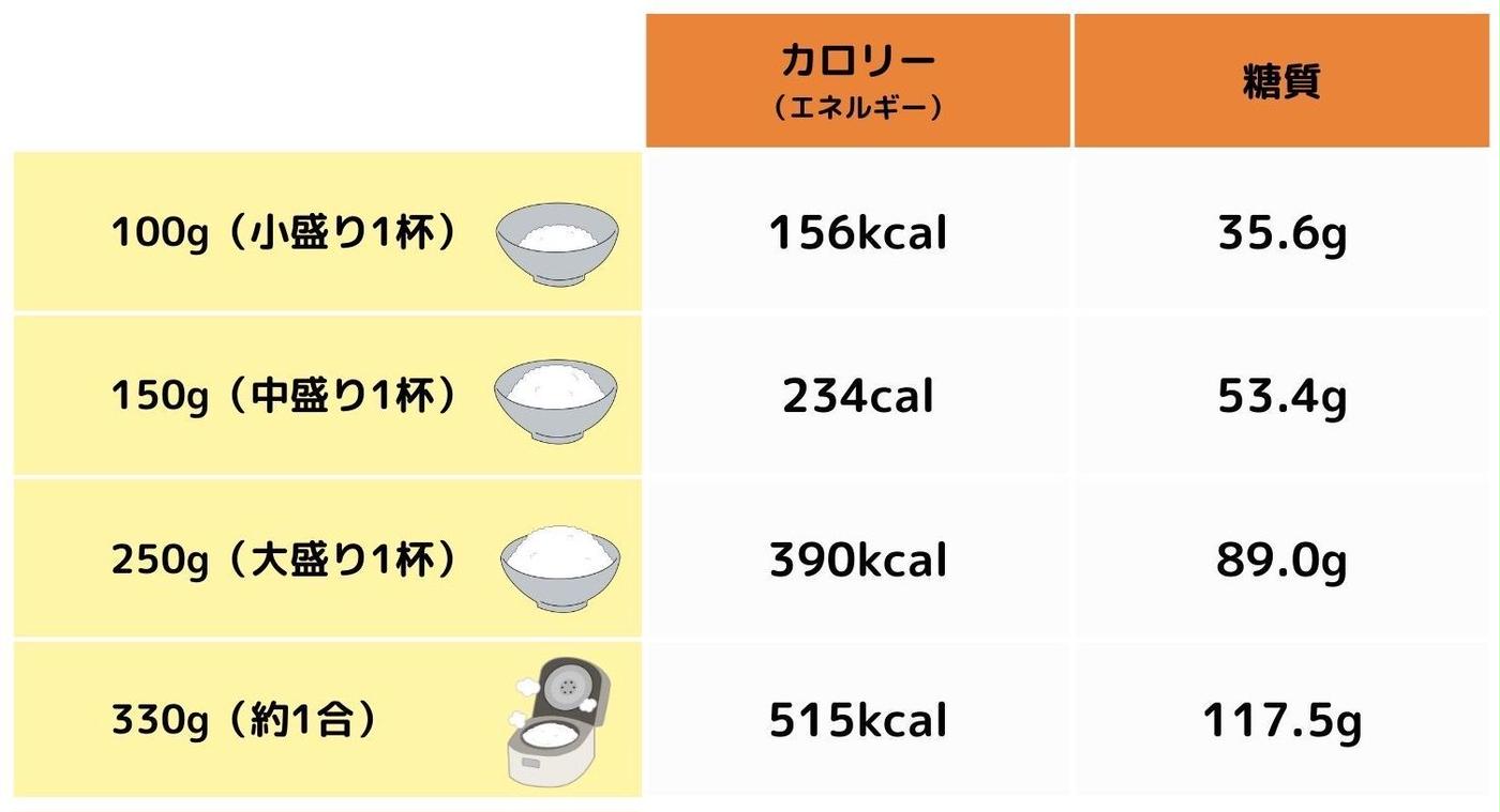 ご飯一合のカロリーと糖質量は？炊き上がり重さや茶碗何杯分か徹底解説