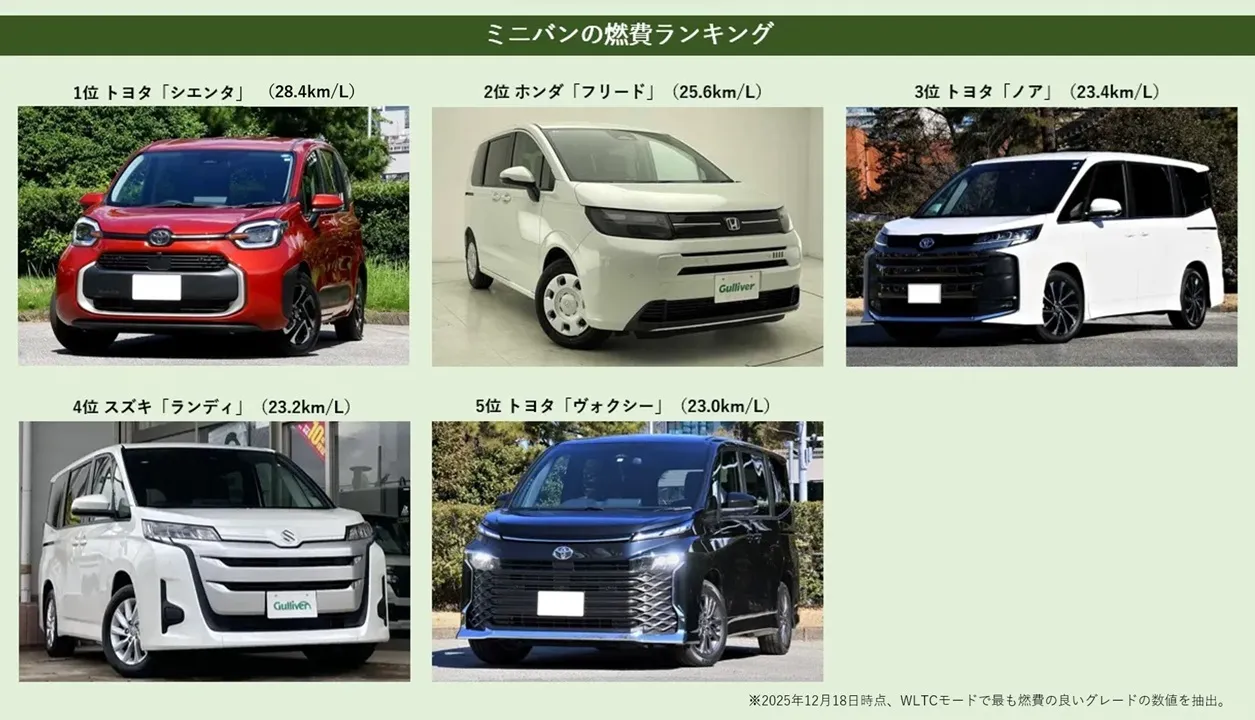 燃費のいいミニバン2026最新格付け！実燃費の罠と元取れ分岐点