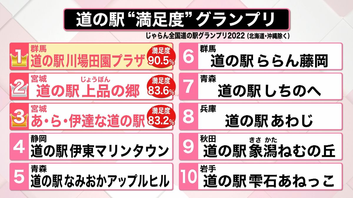最新道の駅ランキング2026！絶対王者の秘密と名湯グルメ徹底解剖