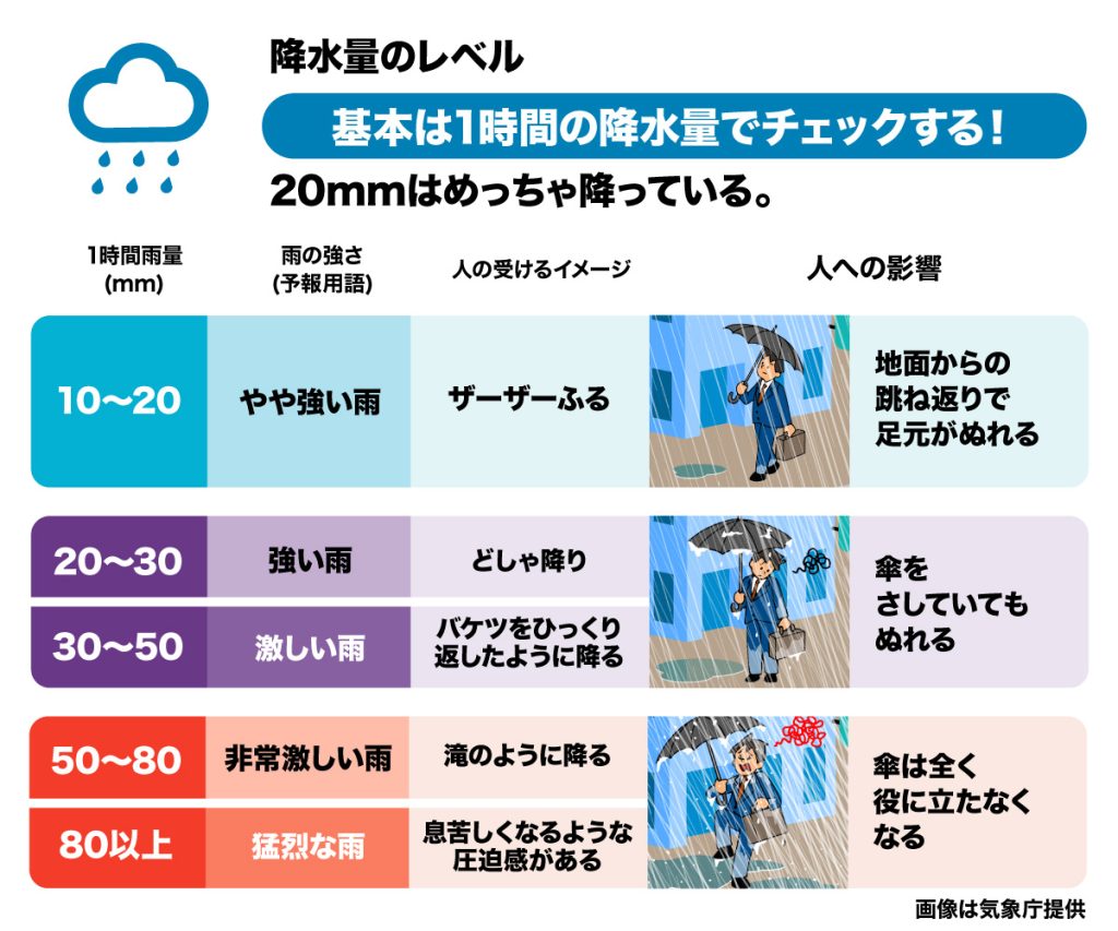 雨量の目安は何ミリから危険？1時間降水量の体感と避難基準を徹底解説