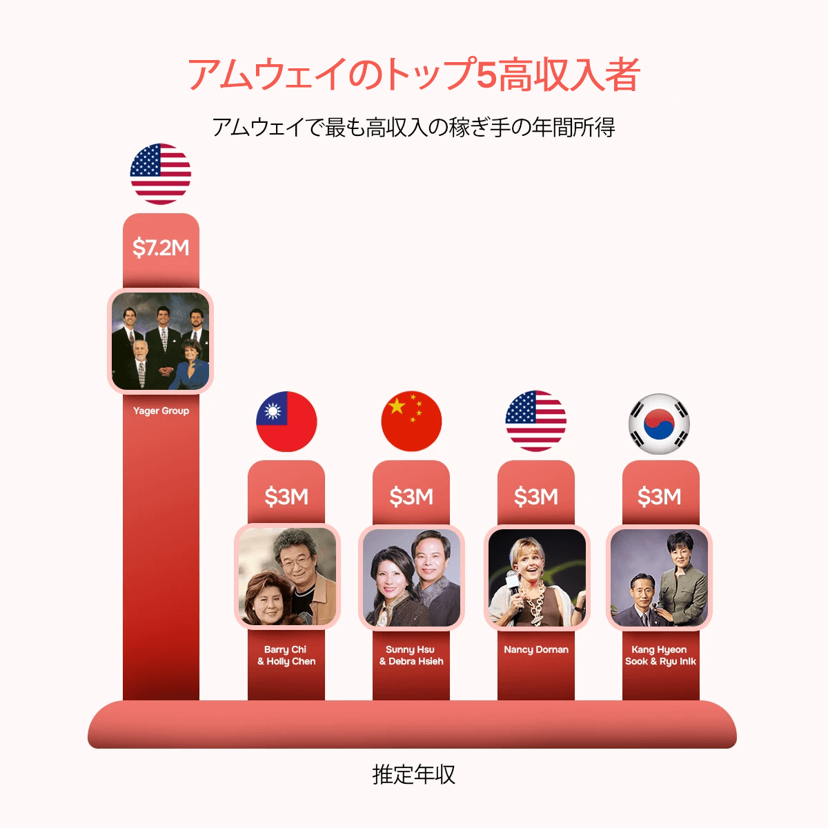 アムウェイ成功者一覧と年収の実態｜歴代トップの現在と確率のリアル