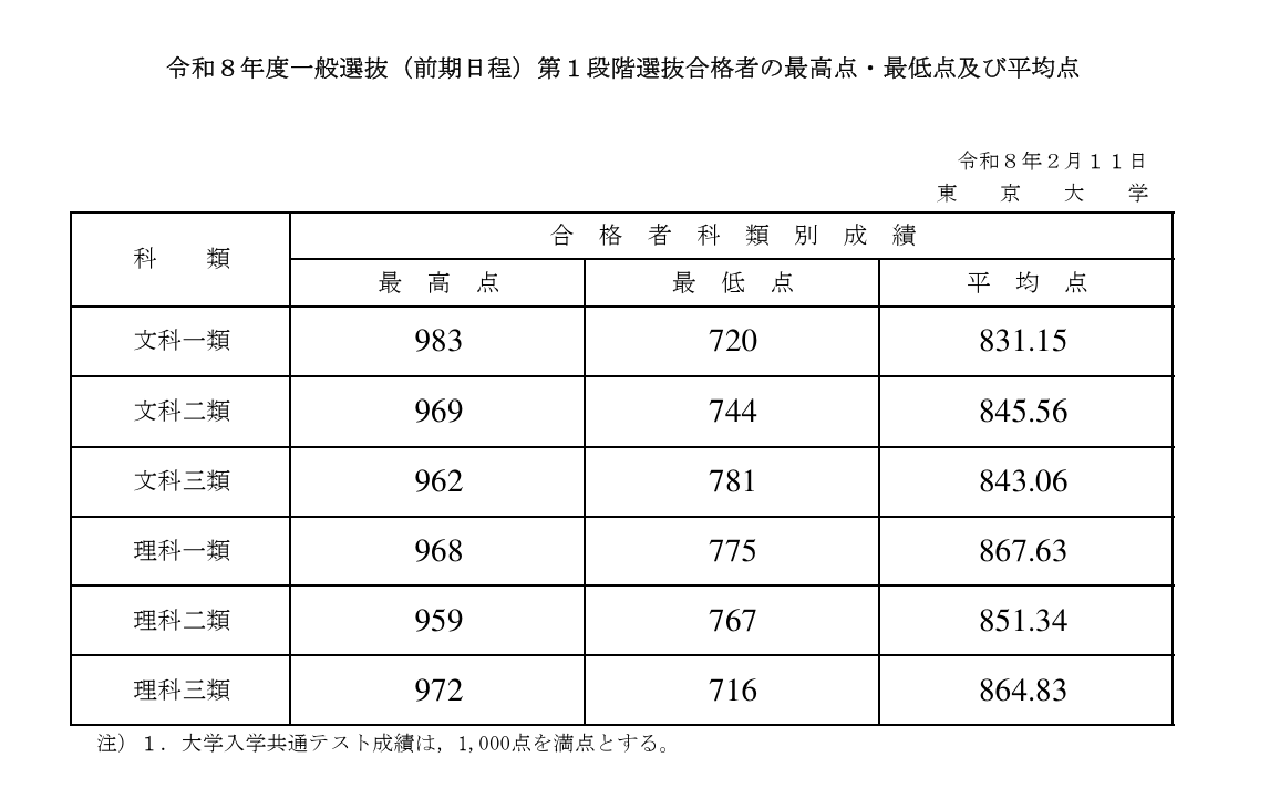 東大足切りボーダーと科類別推移｜共通テスト得点率と現場の実態
