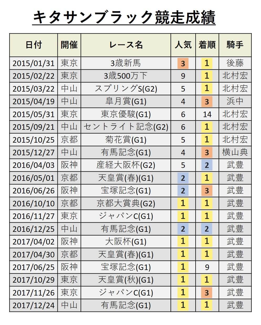 キタサンブラック賞金18億円の内訳！北島三郎の手取りと歴代順位