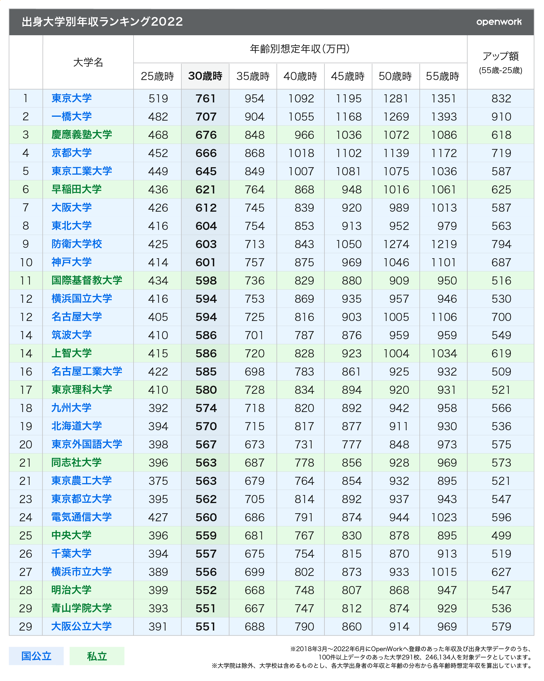 【2026最新】大学年収ランキング！東大・早慶を抑えた意外な大学の真相とは
