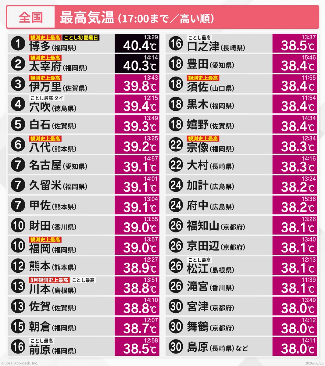 観測史上最高気温41.1度の真相！歴代ランキングと猛暑の構造を解剖