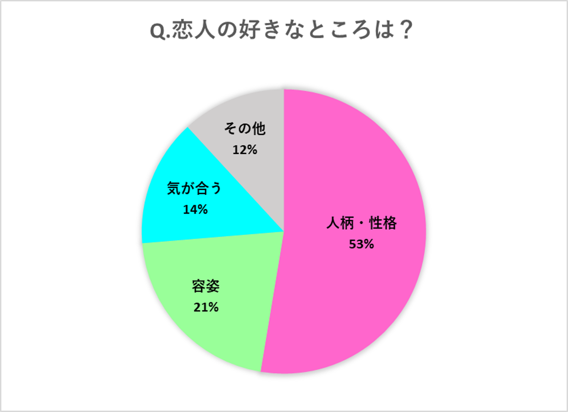 彼女の好きなところ徹底解明！男性100人の本音と喜ばれる伝え方