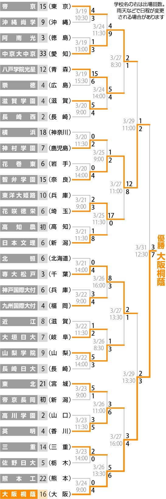 春の選抜高校野球2026！選考の真相と優勝候補・注目株を徹底解剖