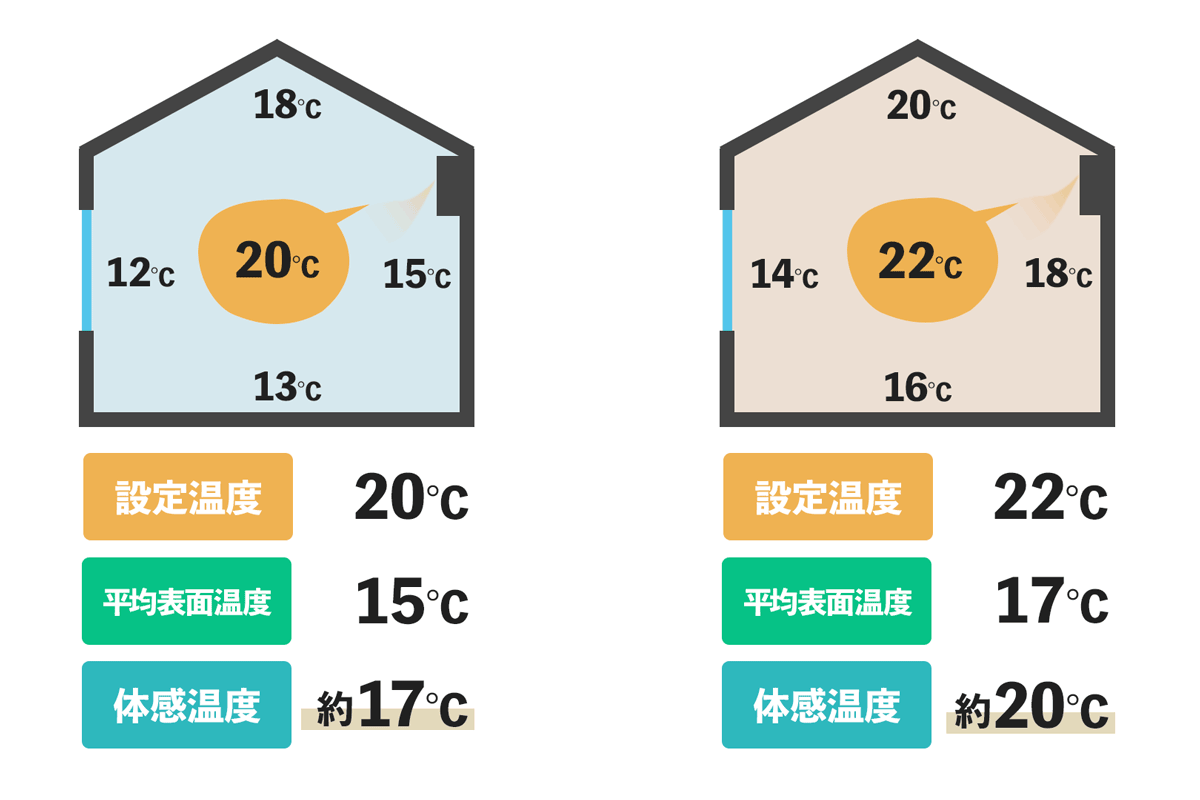 エアコン暖房の最適温度は何度？20度で寒い真相と最新の節電裏ワザ