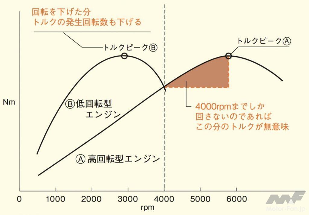 トルクと馬力の違いとは？加速と最高速を決める真実を徹底解説