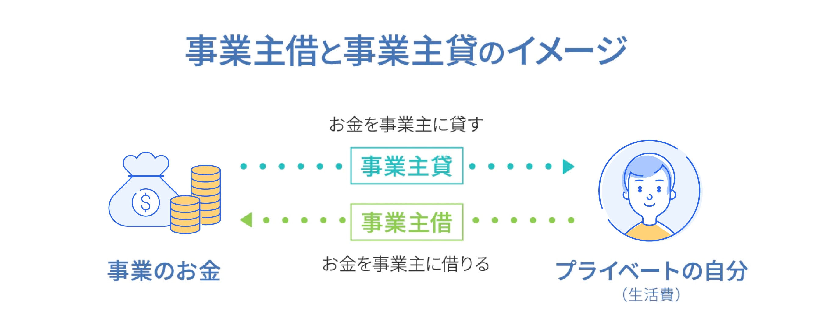 事業主貸と事業主借の違いを完全解説！生活費の仕訳と確定申告の極意
