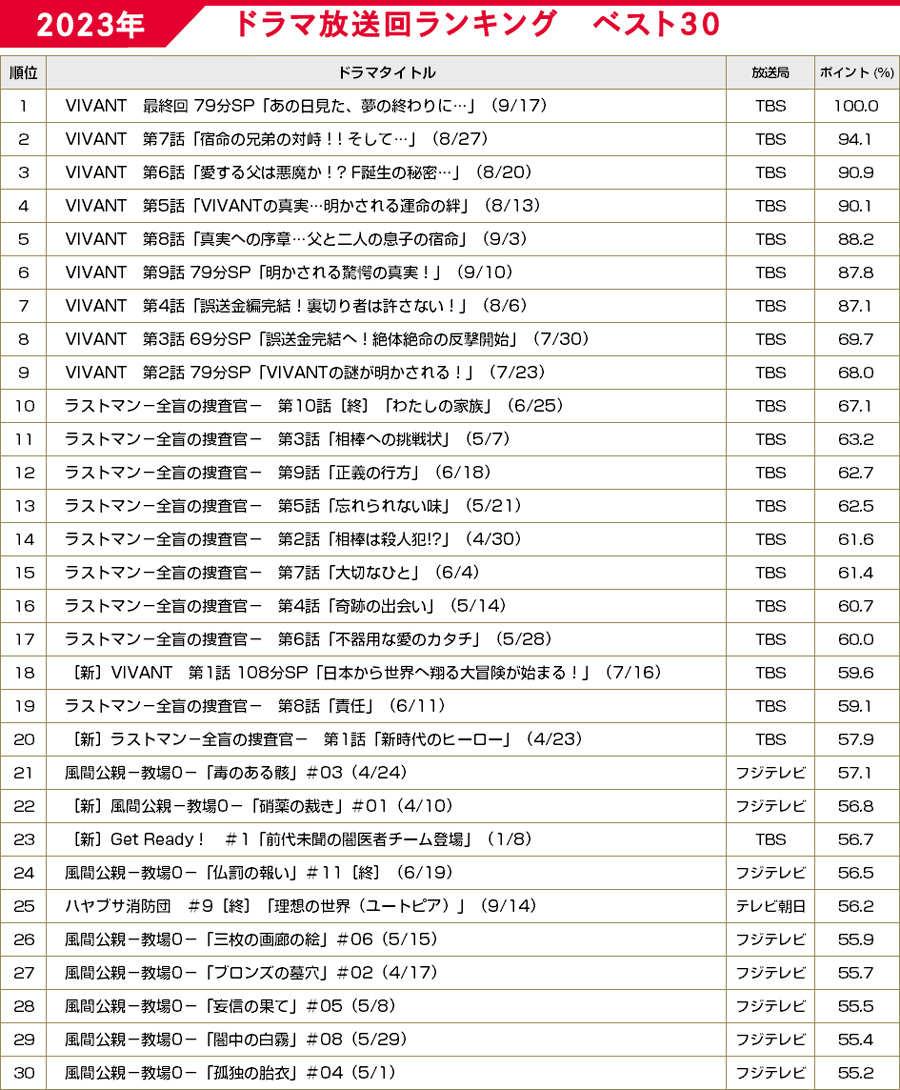2026年新ドラマランキング徹底比較！視聴率と本音評価で選ぶ必見作